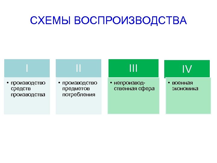 СХЕМЫ ВОСПРОИЗВОДСТВА I II III • производство средств производства • производство предметов потребления •