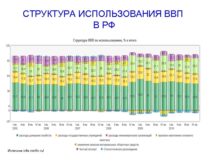 СТРУКТУРА ИСПОЛЬЗОВАНИЯ ВВП В РФ Источник: info. minfin. ru/ 