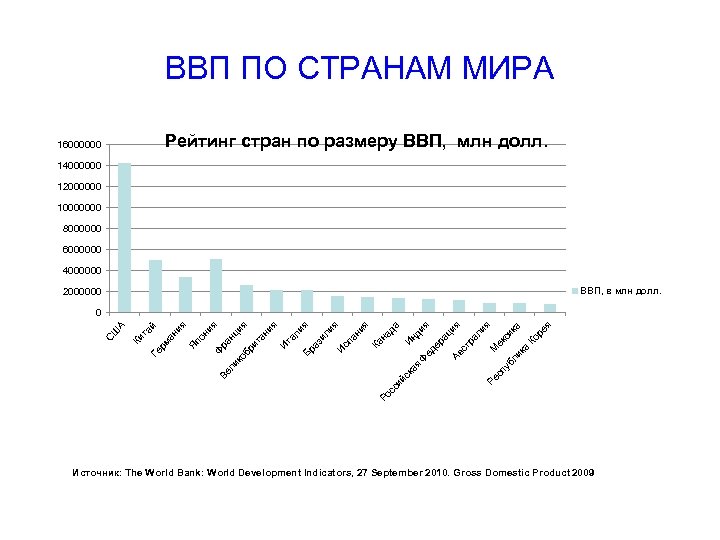 ВВП ПО СТРАНАМ МИРА Рейтинг стран по размеру ВВП, млн долл. 16000000 14000000 12000000