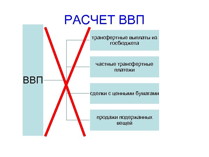 РАСЧЕТ ВВП трансфертные выплаты из госбюджета частные трансфертные платежи ВВП сделки с ценными бумагами