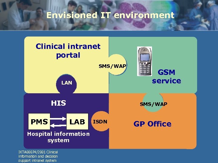 Envisioned IT environment Clinical intranet portal SMS/WAP LAN HIS PMS SMS/WAP LAB Hospital information