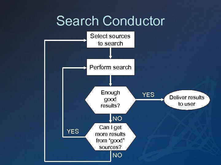 Search Conductor Select sources to search Perform search Enough good results? NO YES Can