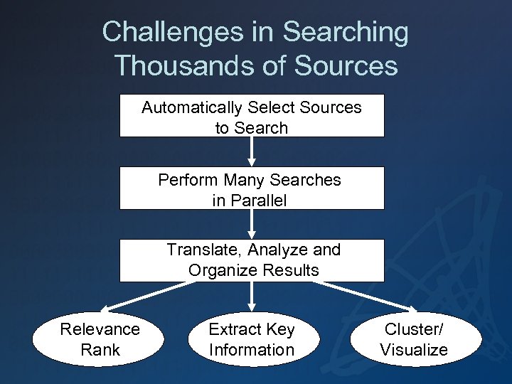 Challenges in Searching Thousands of Sources Automatically Select Sources to Search Perform Many Searches