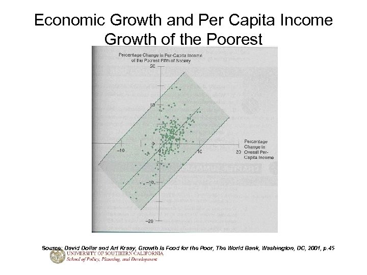 Economic Growth and Per Capita Income Growth of the Poorest Source: David Dollar and