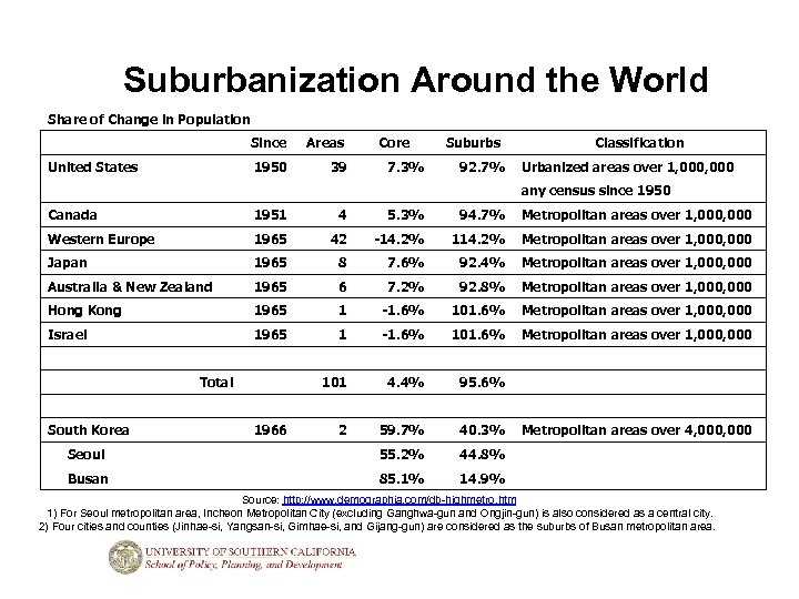 Suburbanization Around the World Share of Change in Population Since Areas United States 1950