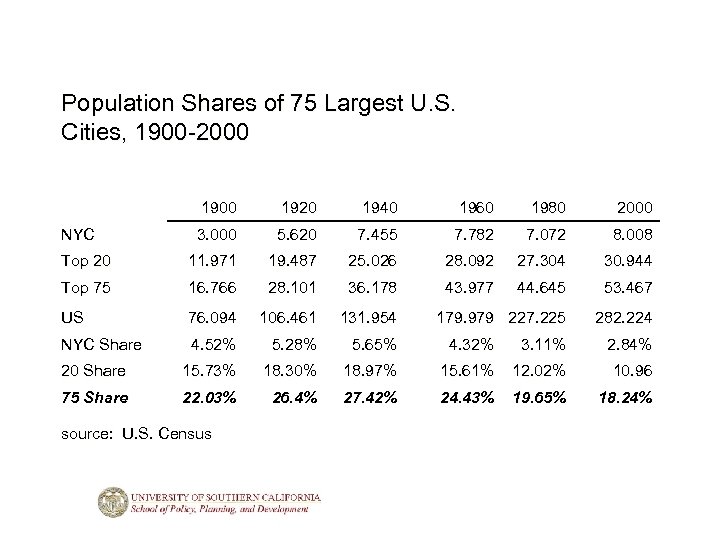 Population Shares of 75 Largest U. S. Cities, 1900 -2000 1920 1940 1960 1980