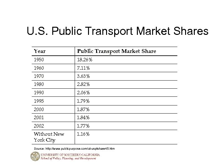 U. S. Public Transport Market Shares Year Public Transport Market Share 1950 18. 26%