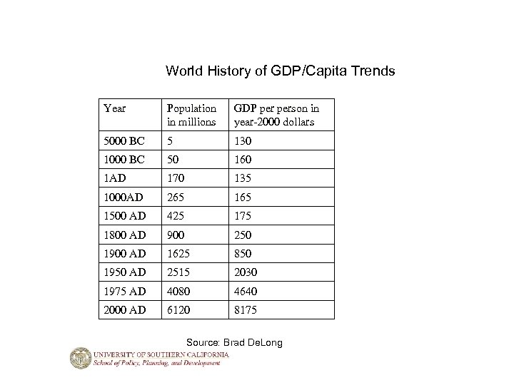 World History of GDP/Capita Trends Year Population in millions GDP person in year-2000 dollars