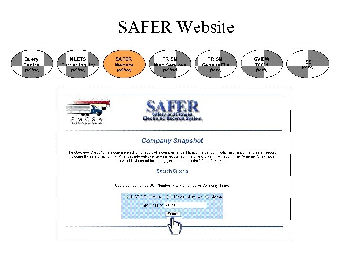 SAFER Website Query Central NLETS Carrier Inquiry SAFER Website PRISM Web Services PRISM Census