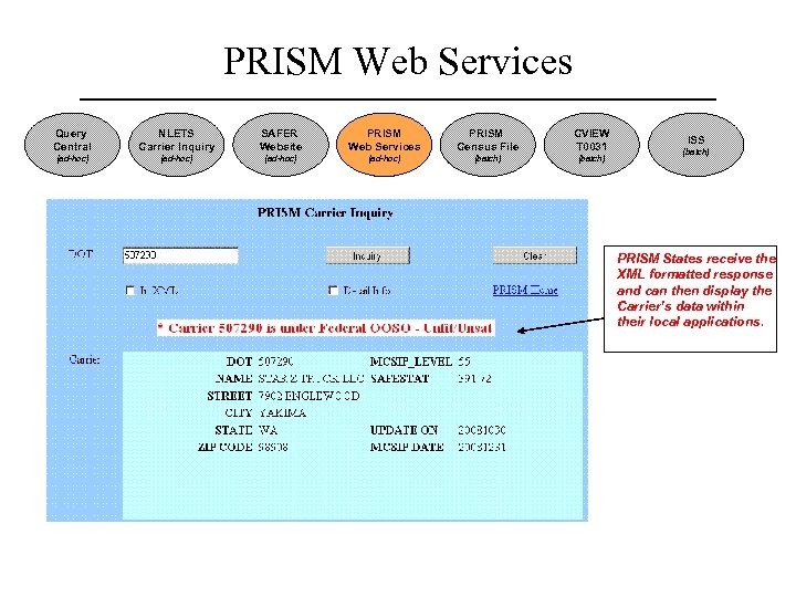 PRISM Web Services Query Central NLETS Carrier Inquiry SAFER Website PRISM Web Services PRISM