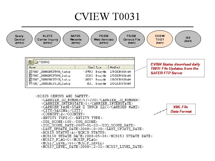 CVIEW T 0031 Query Central NLETS Carrier Inquiry SAFER Website PRISM Web Services PRISM