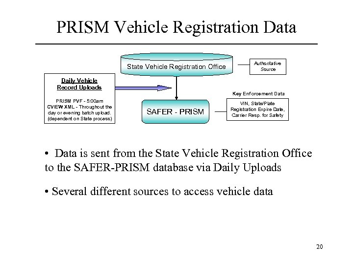 PRISM Vehicle Registration Data State Vehicle Registration Office Authoritative Source Daily Vehicle Record Uploads