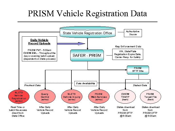 PRISM Vehicle Registration Data State Vehicle Registration Office Authoritative Source Daily Vehicle Record Uploads