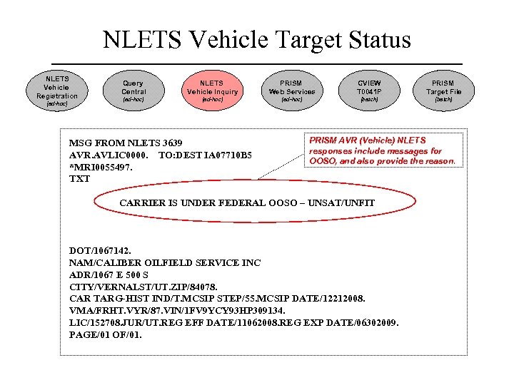 NLETS Vehicle Target Status NLETS Vehicle Registration (ad-hoc) Query Central NLETS Vehicle Inquiry PRISM