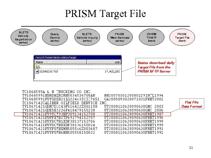 PRISM Target File NLETS Vehicle Registration (ad-hoc) Query Central NLETS Vehicle Inquiry PRISM Web