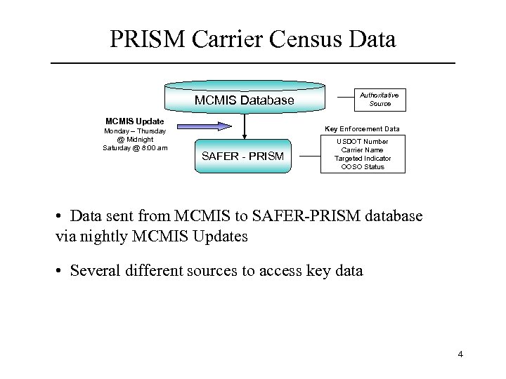 PRISM Carrier Census Data MCMIS Database MCMIS Update Monday – Thursday @ Midnight Saturday