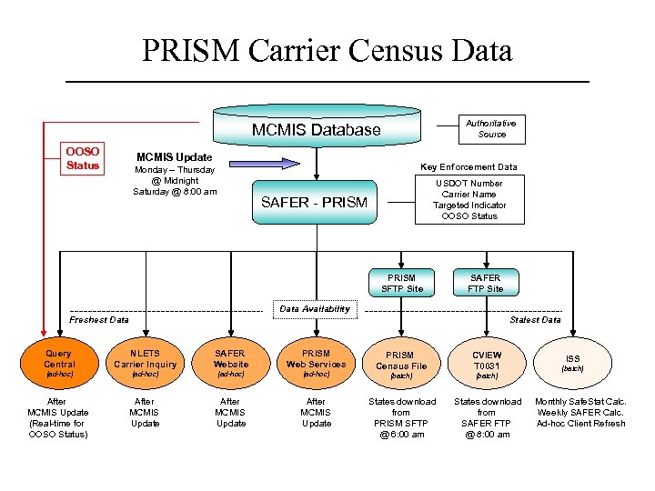 PRISM Carrier Census Data Authoritative Source MCMIS Database OOSO Status MCMIS Update Key Enforcement