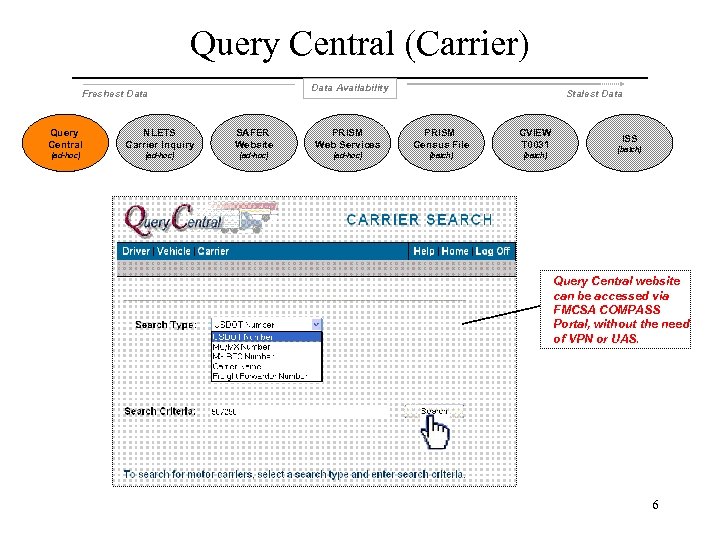 Query Central (Carrier) Data Availability Freshest Data Stalest Data Query Central NLETS Carrier Inquiry