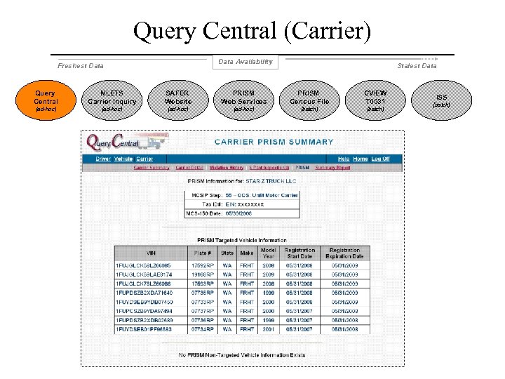 Query Central (Carrier) Data Availability Freshest Data Stalest Data Query Central NLETS Carrier Inquiry