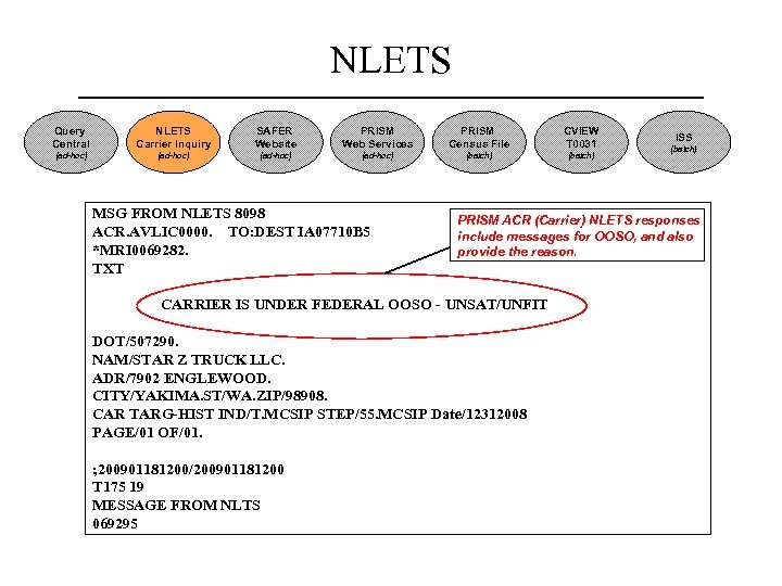 NLETS Query Central NLETS Carrier Inquiry SAFER Website PRISM Web Services PRISM Census File