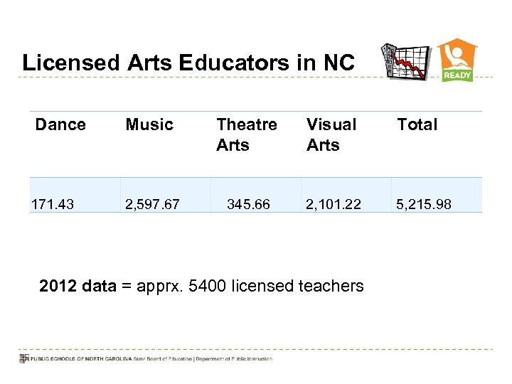 Licensed Arts Educators in NC Dance 171. 43 Music Theatre Arts Visual Arts Total