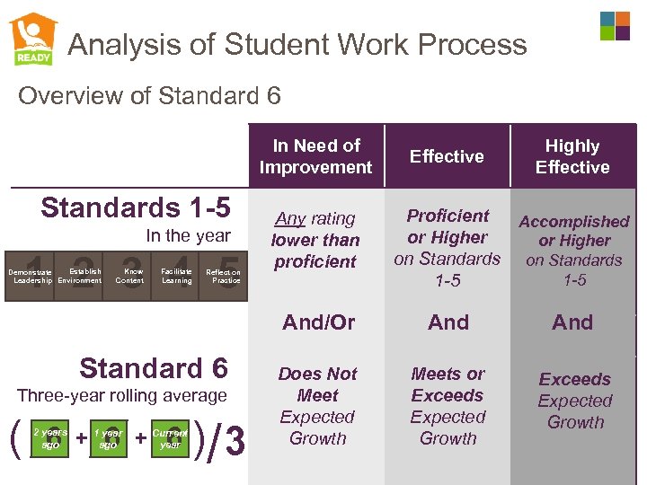 Analysis of Student Work Process Overview of Standard 6 In Need of Improvement In