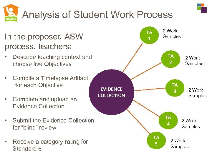 Analysis of Student Work Process TA 1 In the proposed ASW process, teachers: TA