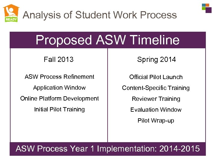 Analysis of Student Work Process Proposed ASW Timeline Fall 2013 Spring 2014 ASW Process