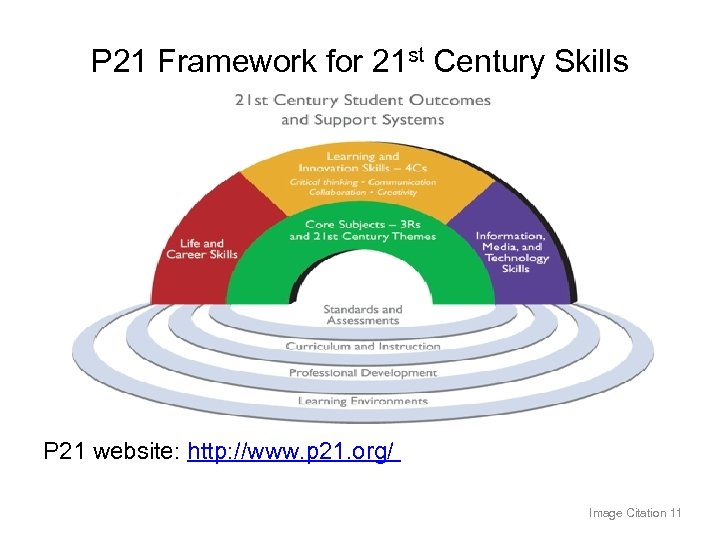 P 21 Framework for 21 st Century Skills P 21 website: http: //www. p