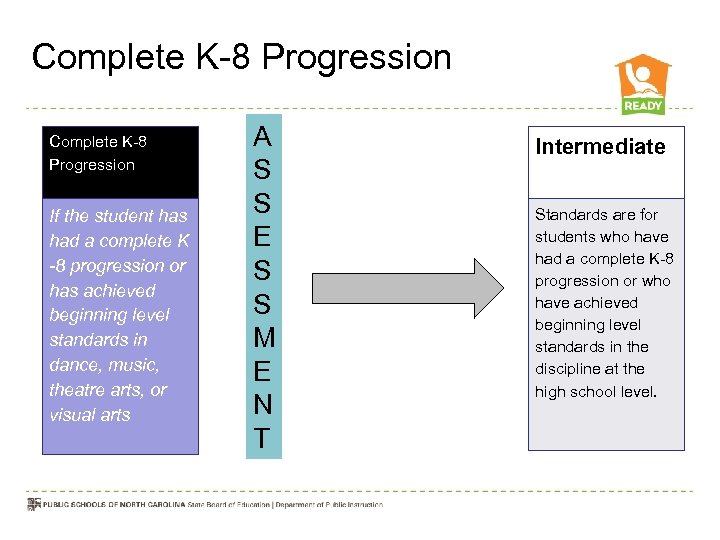 Complete K-8 Progression If the student has had a complete K -8 progression or