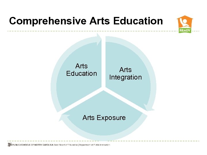 Comprehensive Arts Education Arts Integration Arts Exposure 