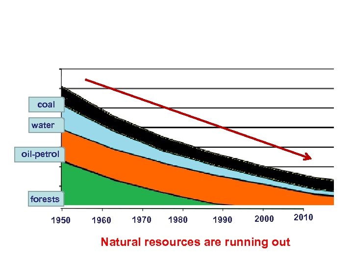 coal water oil-petrol forests 1950 1960 1970 1980 1990 2000 Natural resources are running