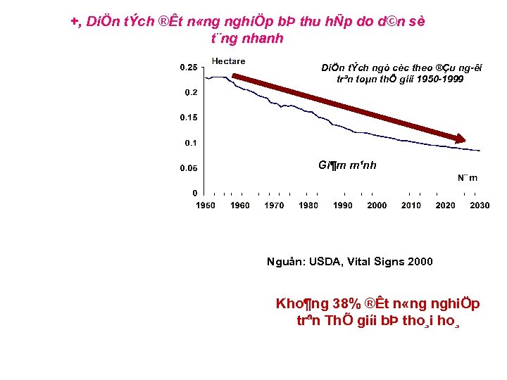 +, DiÖn tÝch ®Êt n «ng nghiÖp bÞ thu hÑp do d©n sè t¨ng