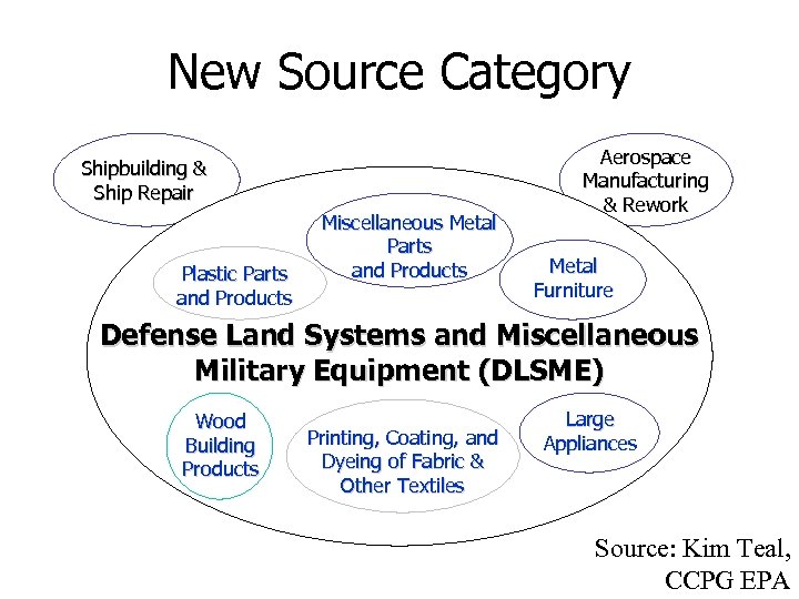 New Source Category Shipbuilding & Ship Repair Plastic Parts and Products Miscellaneous Metal Parts