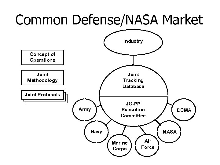 Common Defense/NASA Market Industry Concept of Operations Joint Methodology Joint Tracking Database Joint Protocols