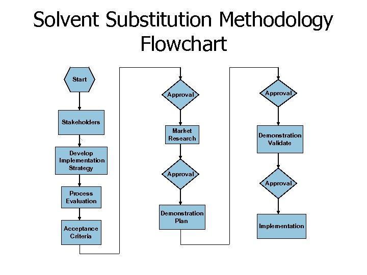 Solvent Substitution Methodology Flowchart Start Approval Stakeholders Market Research Develop Implementation Strategy Demonstration Validate