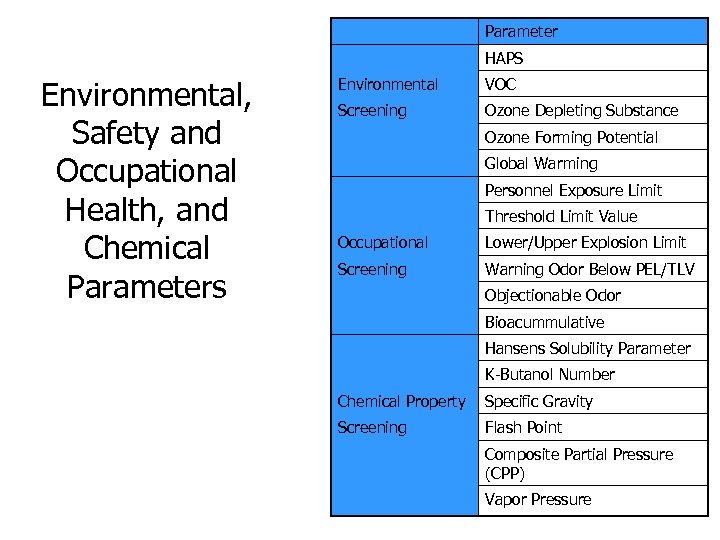 Parameter HAPS Environmental, Safety and Occupational Health, and Chemical Parameters Environmental VOC Screening Ozone