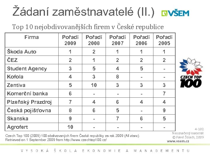 Žádaní zaměstnavatelé (II. ) Top 10 nejobdivovanějších firem v České republice Firma Pořadí 2009