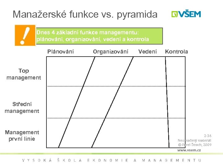 Manažerské funkce vs. pyramida Dnes 4 základní funkce managementu: plánování, organizování, vedení a kontrola