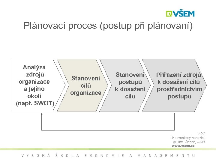 Plánovací proces (postup při plánovaní) Analýza zdrojů organizace a jejího okolí (např. SWOT) Stanovení