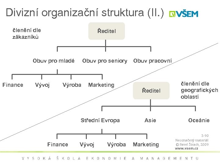 Divizní organizační struktura (II. ) členění dle zákazníků Ředitel Obuv pro mladé Finance Vývoj