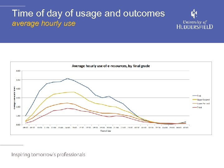 Time of day of usage and outcomes average hourly use 