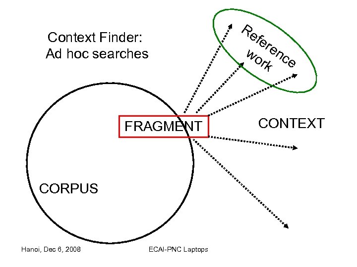 Context Finder: Ad hoc searches FRAGMENT CORPUS Hanoi, Dec 6, 2008 ECAI-PNC Laptops Re
