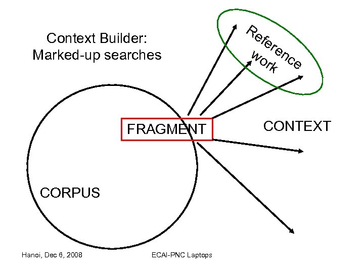 Context Builder: Marked-up searches FRAGMENT CORPUS Hanoi, Dec 6, 2008 ECAI-PNC Laptops Re fer