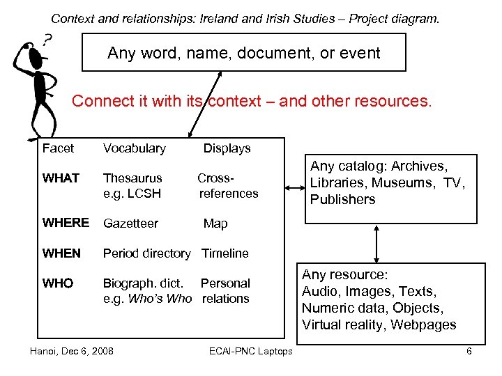 Context and relationships: Ireland Irish Studies – Project diagram. Any word, name, document, or