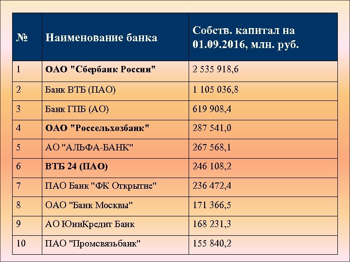 № Наименование банка Собств. капитал на 01. 09. 2016, млн. руб. 1 ОАО "Сбербанк