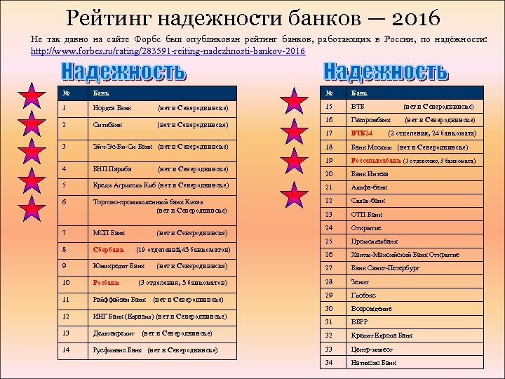 Рейтинг надежности банков — 2016 Не так давно на сайте Форбс был опубликован рейтинг