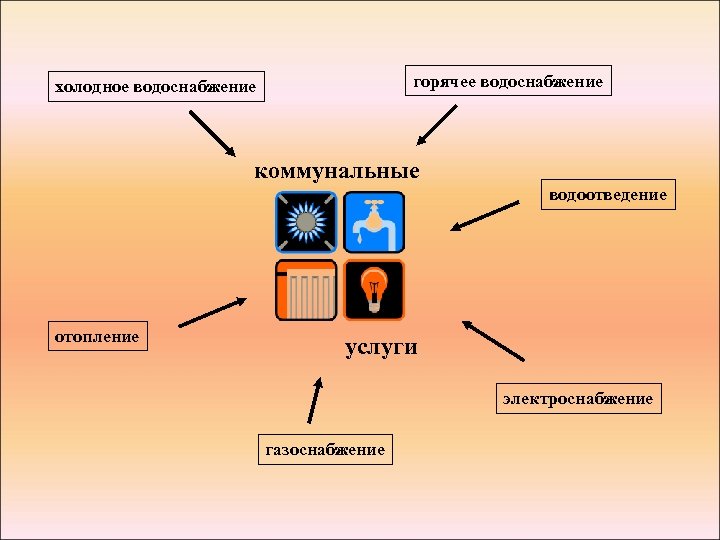 горячее водоснабжение холодное водоснабжение коммунальные водоотведение отопление услуги электроснабжение газоснабжение 