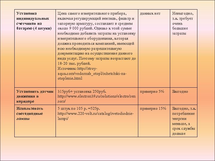 Установка индивидуальных счетчиков на батарею (4 штуки) Цена самого измерительного прибора, данных нет включая