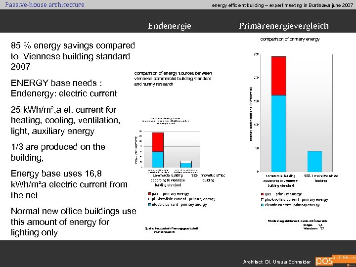 Passive-house architecture energy efficient building – expert meeting in Bratislava june 2007 Endenergie comparison